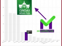 В Сумах подозревают подтасовку результатов выборов