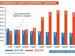 В Запорожье почти втрое выросло количество безработных