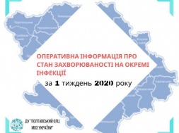 На Полтавщині продовжується зростання захворюваності на кір