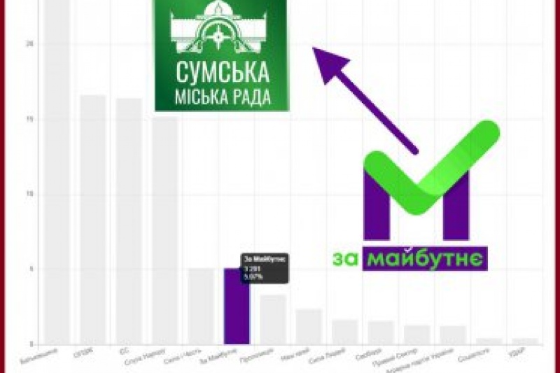 В Сумах подозревают подтасовку результатов выборов