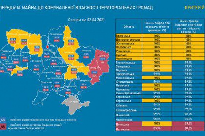 Полтавщина серед семи областей, де все комунальне майно передали громадам