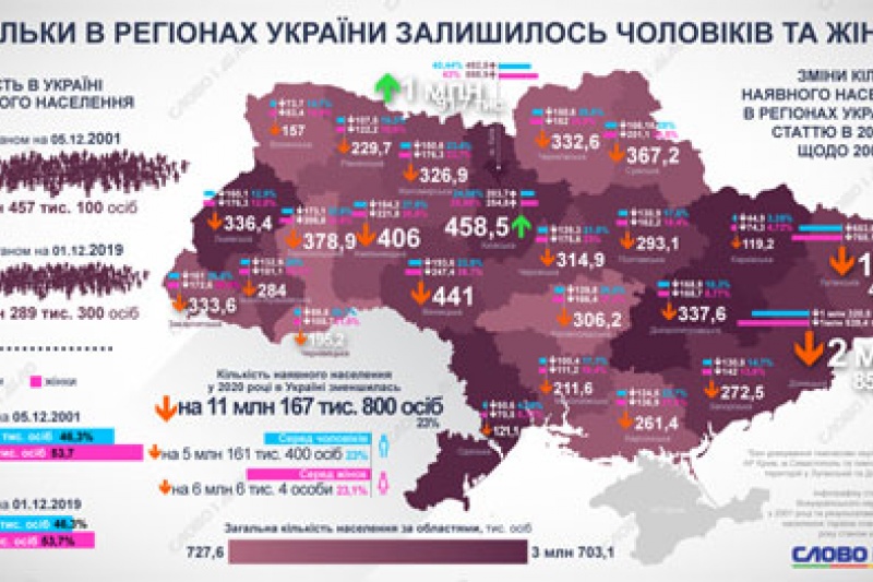 Население Сумщины сократилось на 367 тысяч человек