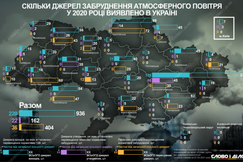 На Днепропетровщине более ста предприятий отравляют воздух