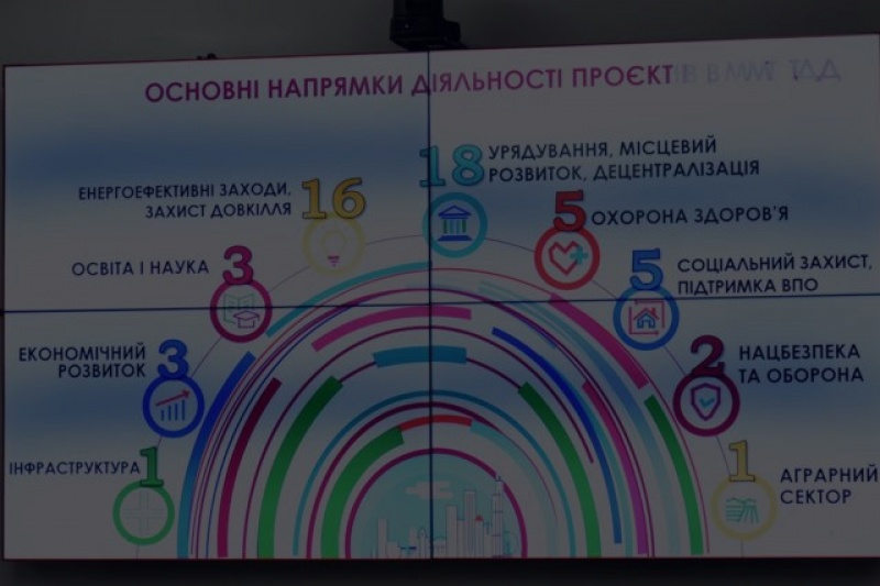 Найбільшу підтримку нашій області надають проєкти уряду США, Німеччини, Швейцарії та ЄС-ПРООН, – Інна Іщенко