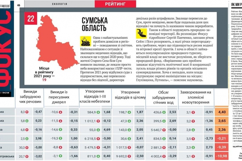 Сумщина – у трійці найзабрудненіших областей країни