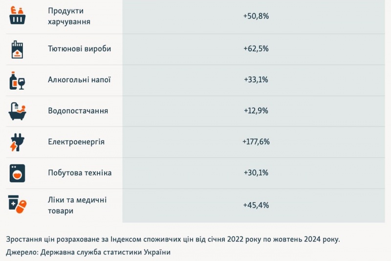 В Украине за время войны цены растут буквально на всё – народ стремительно нищает