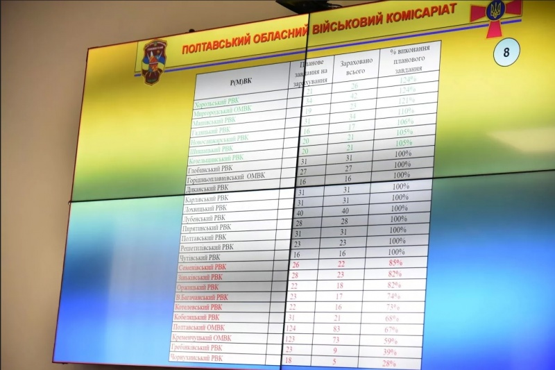 Під час весняного призову понад 12 тисяч не з’явились для проходження комісій