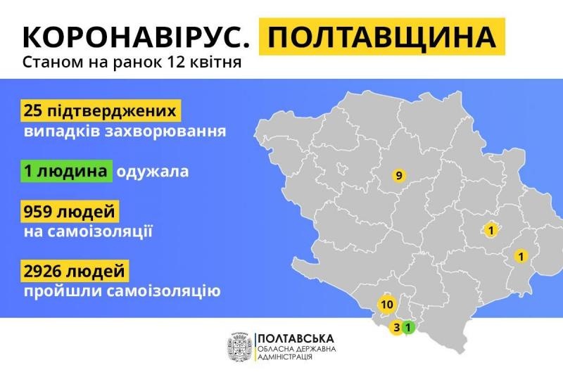 На Полтавщині 25 підтверджених випадків Covid-19: 24 людини хворіють на коронавірус, 1 одужала